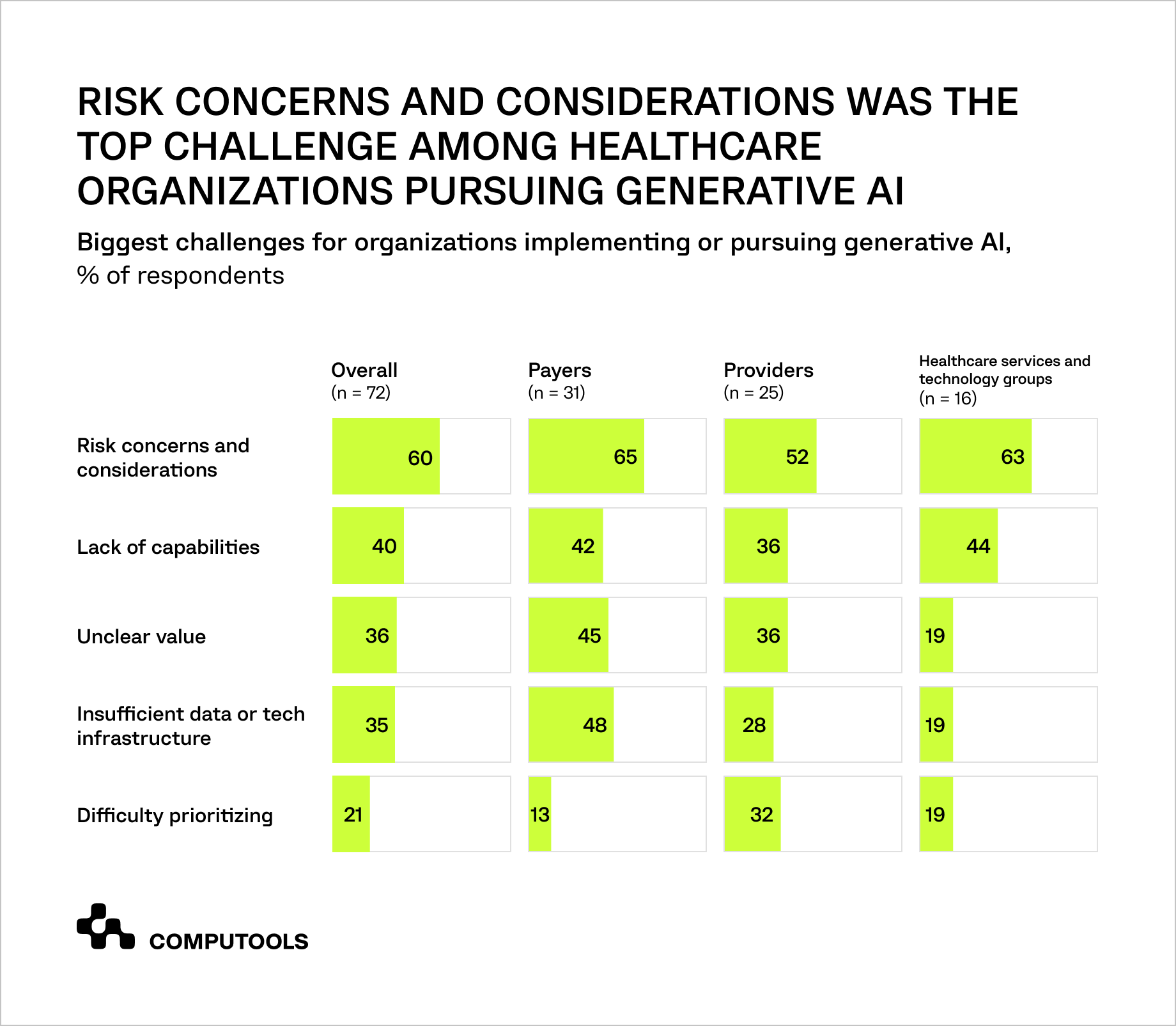 Risk conserns and considerationsamong healthcare organizations regardin GenAI