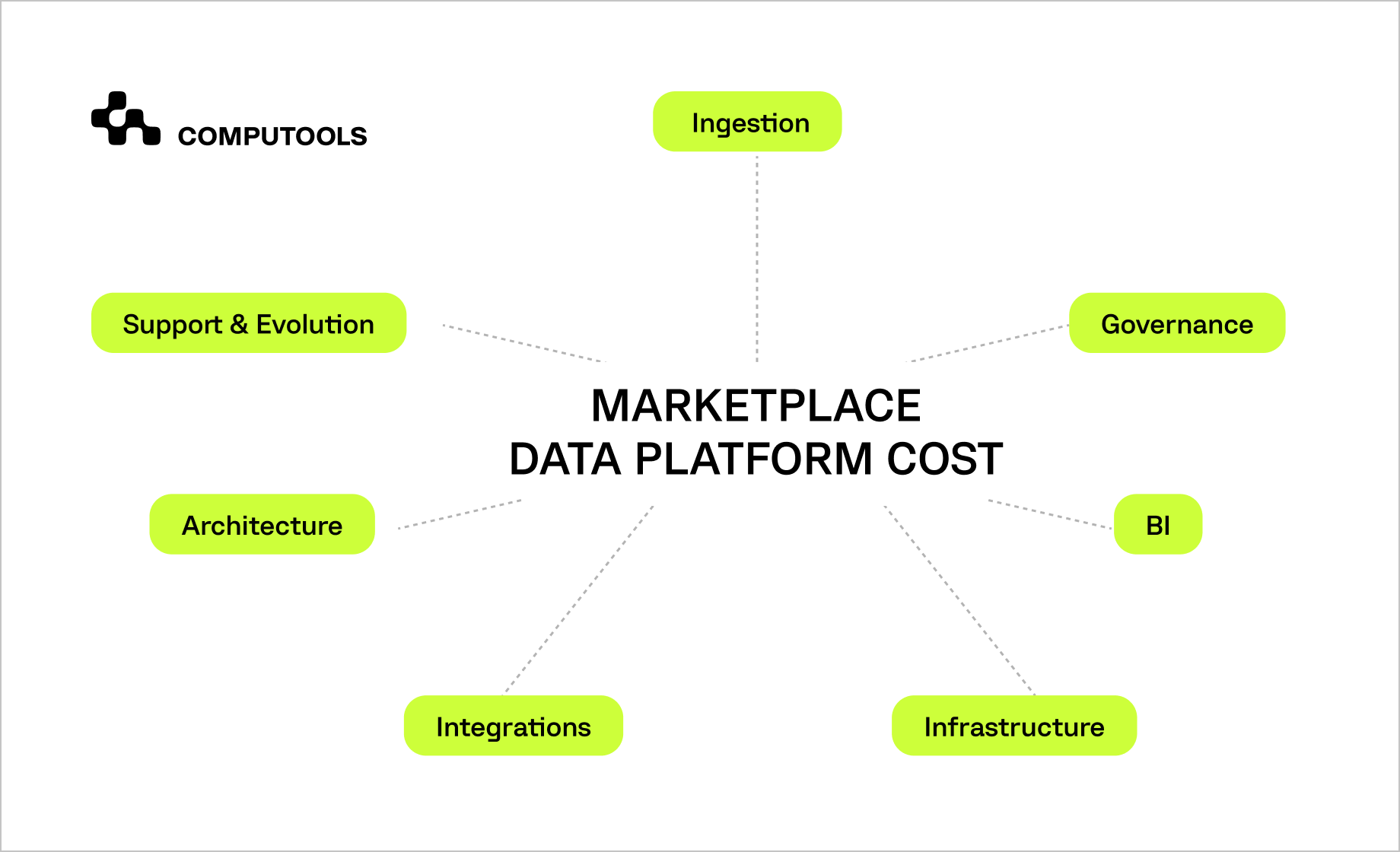 Marketplace data platform cost components