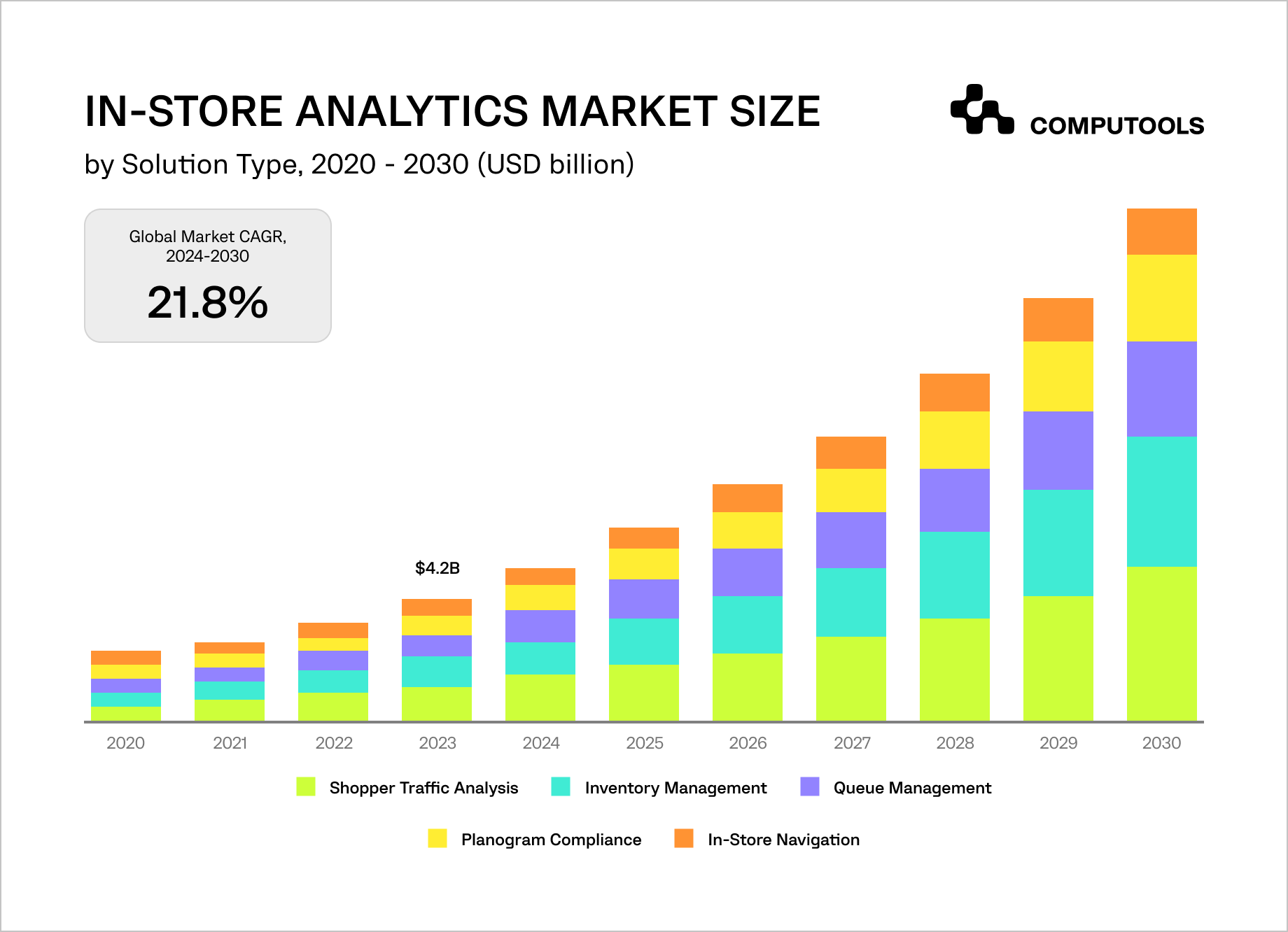 In-store Analytics Market Size