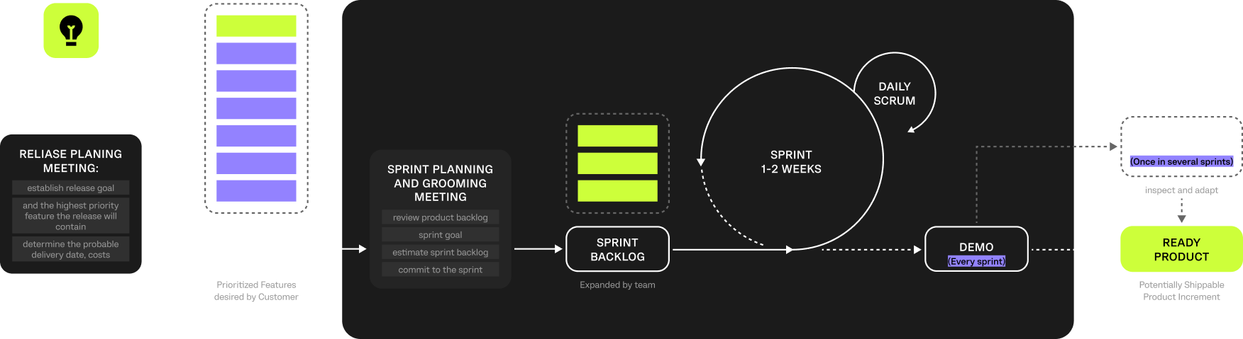 PROJECT MANAGEMENT METHODOLOGY