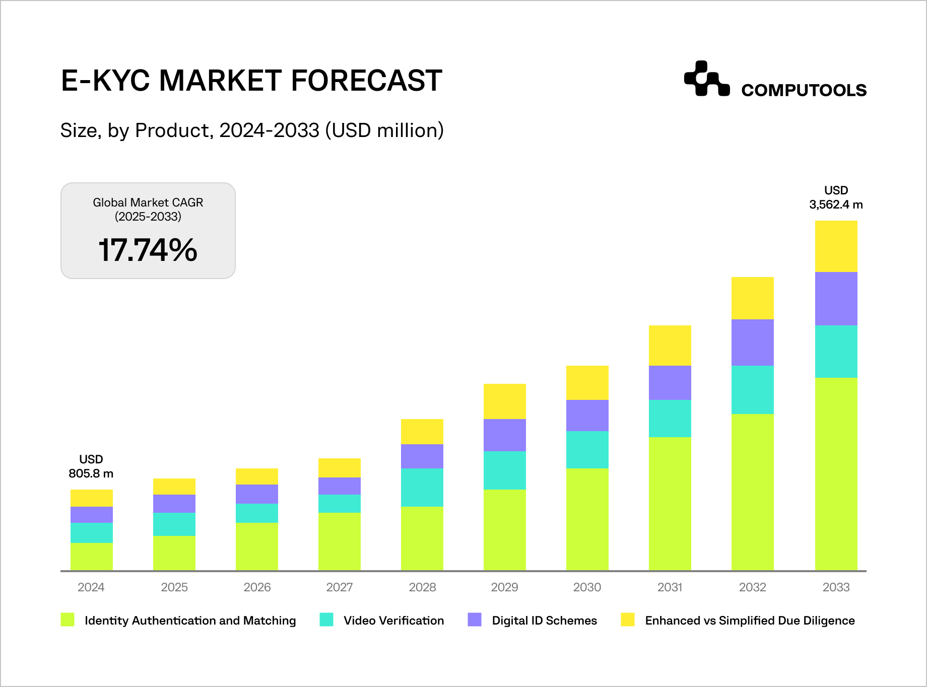 E-KYC market forecast