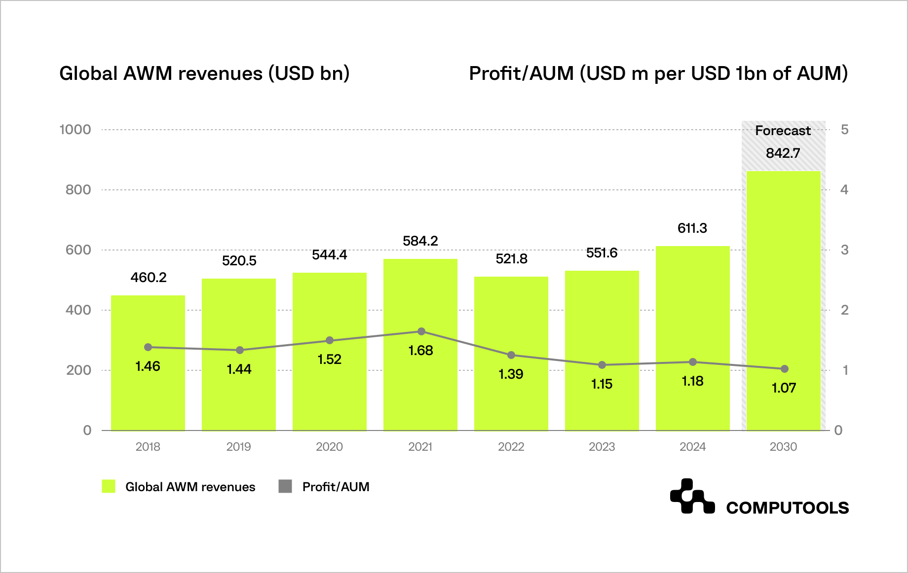 Global AWM revenues data