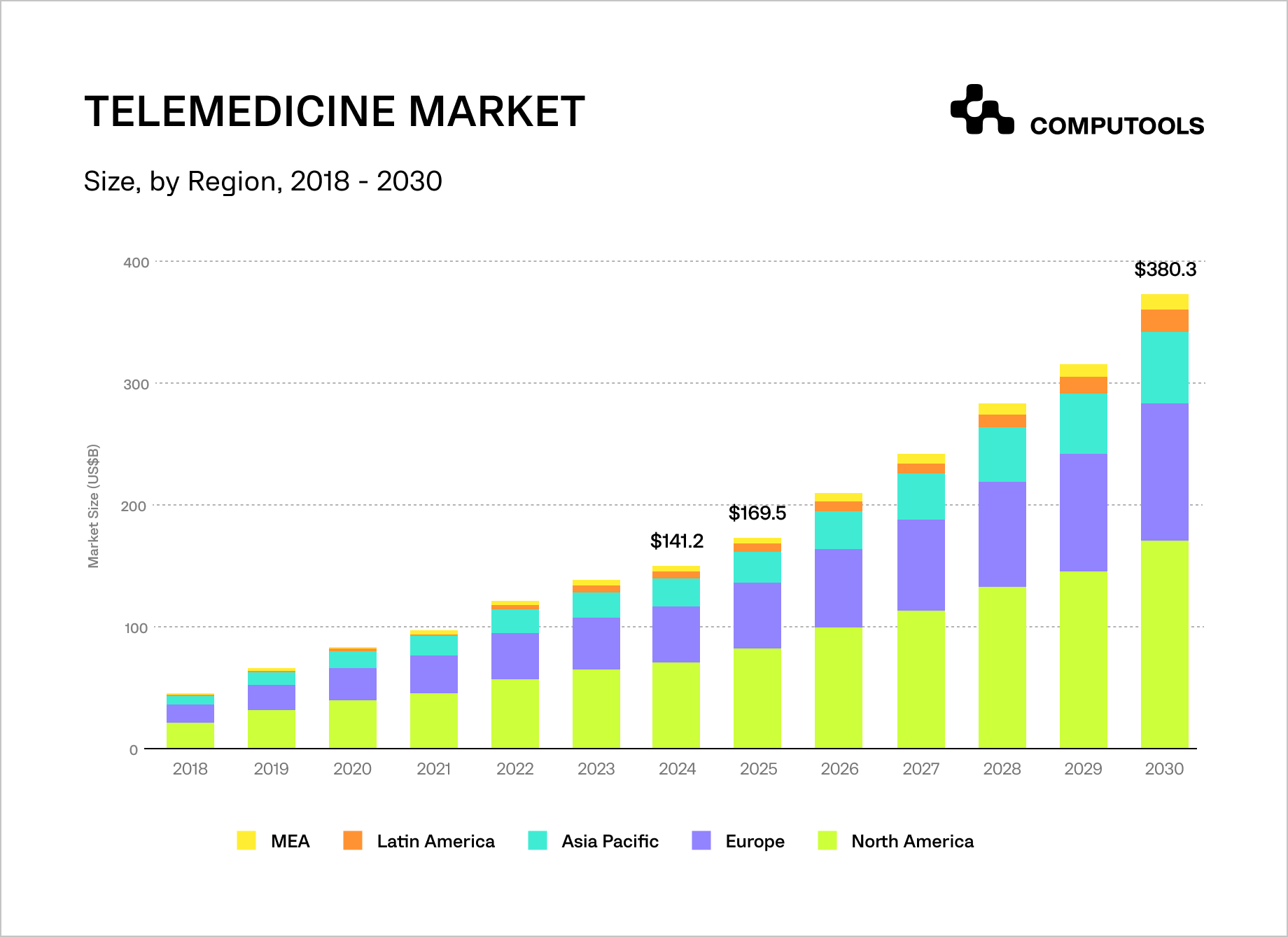 Telemedicine market table
