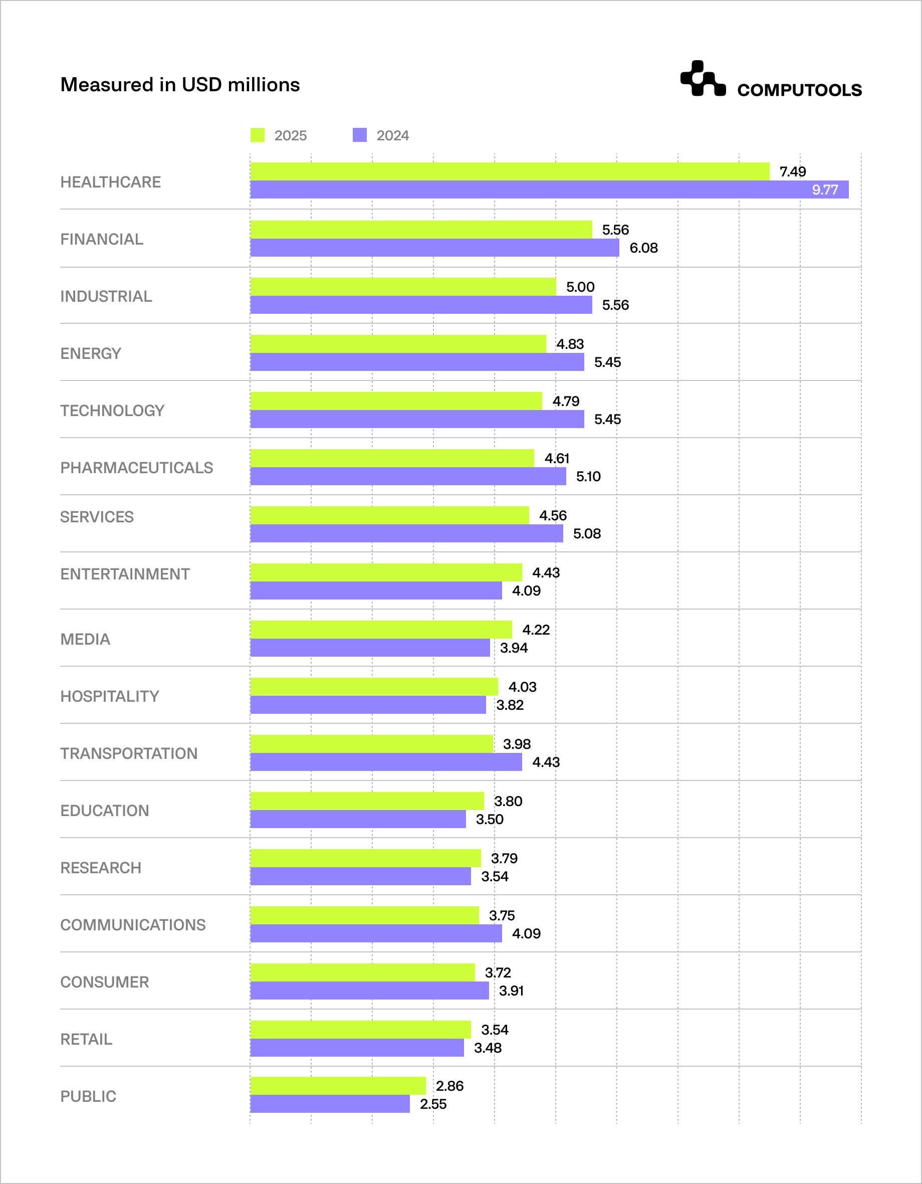 Data-breach costs among the industries