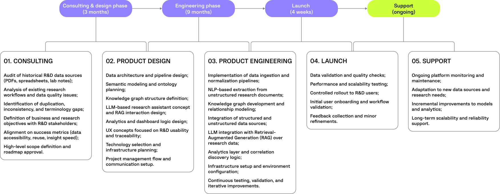 MoleculeNetLab project timeline