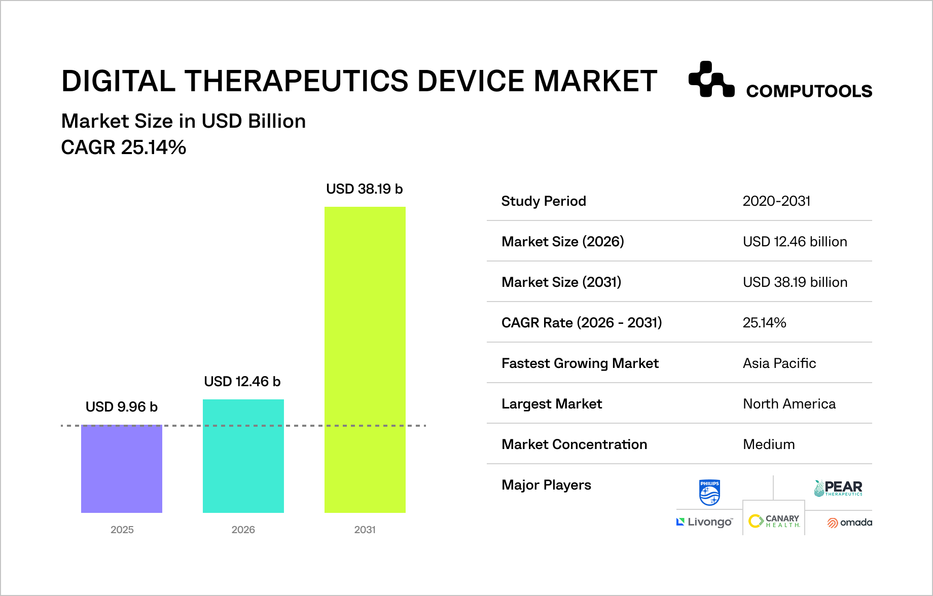 Digital therapeutics device market