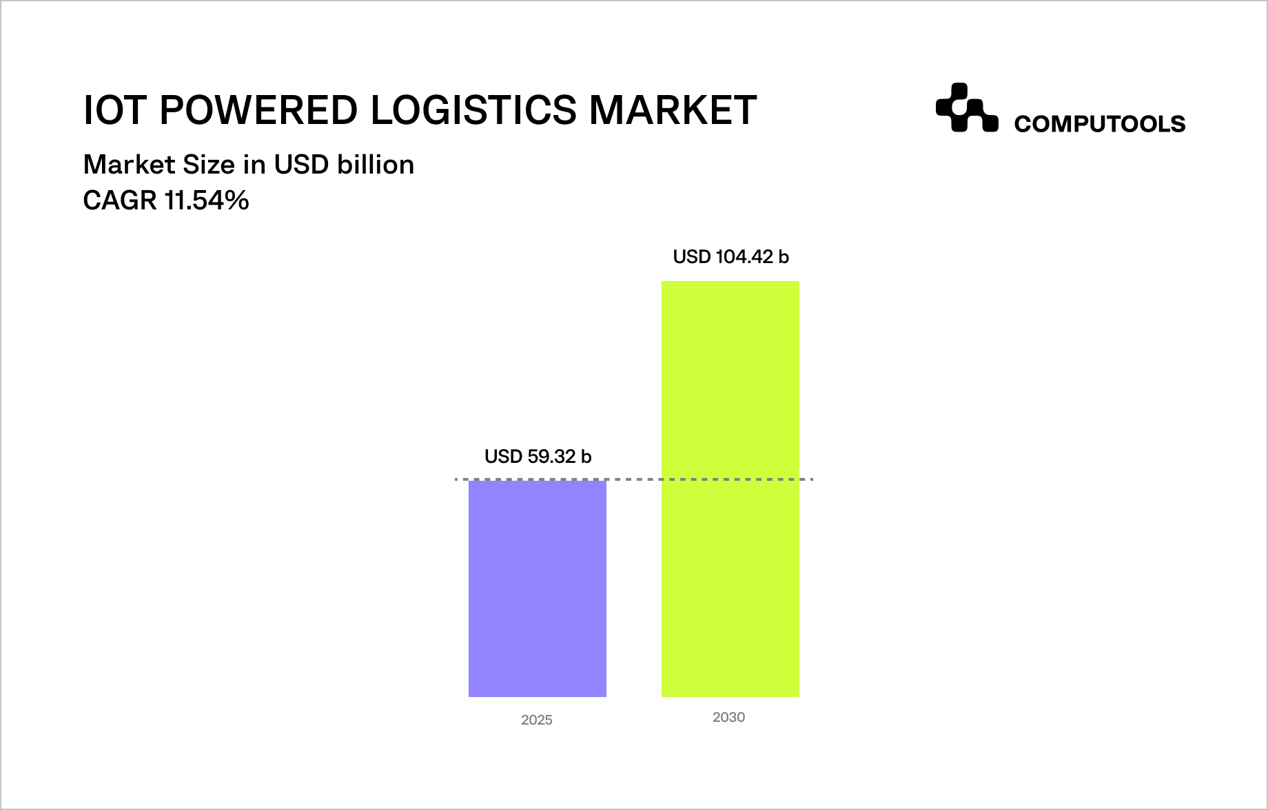 IoT powered logistics market