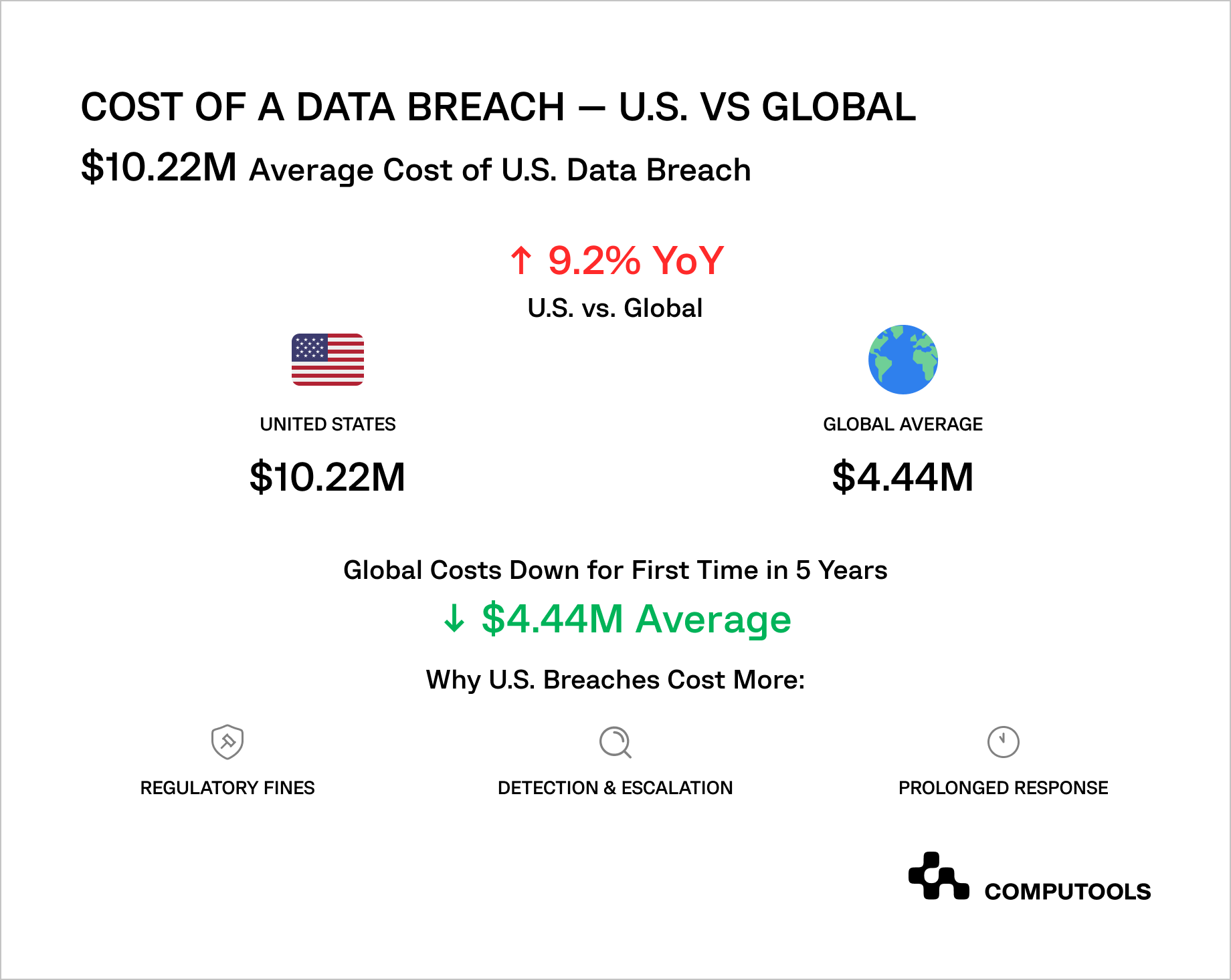 Cost of data breach table