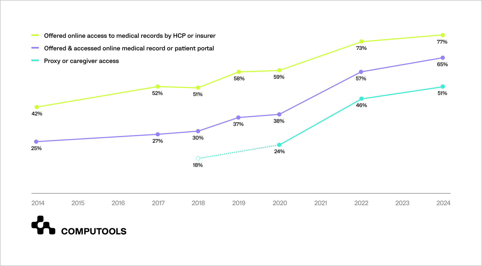 Statistics on individuals’ access to and use of patient portals and mobile health applications