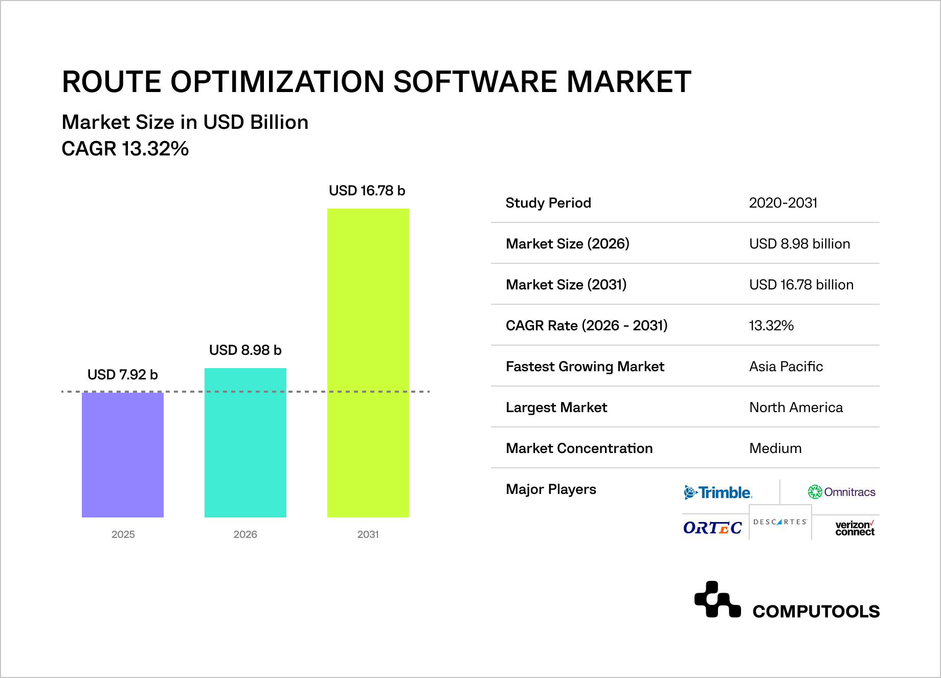 Route optimization software market