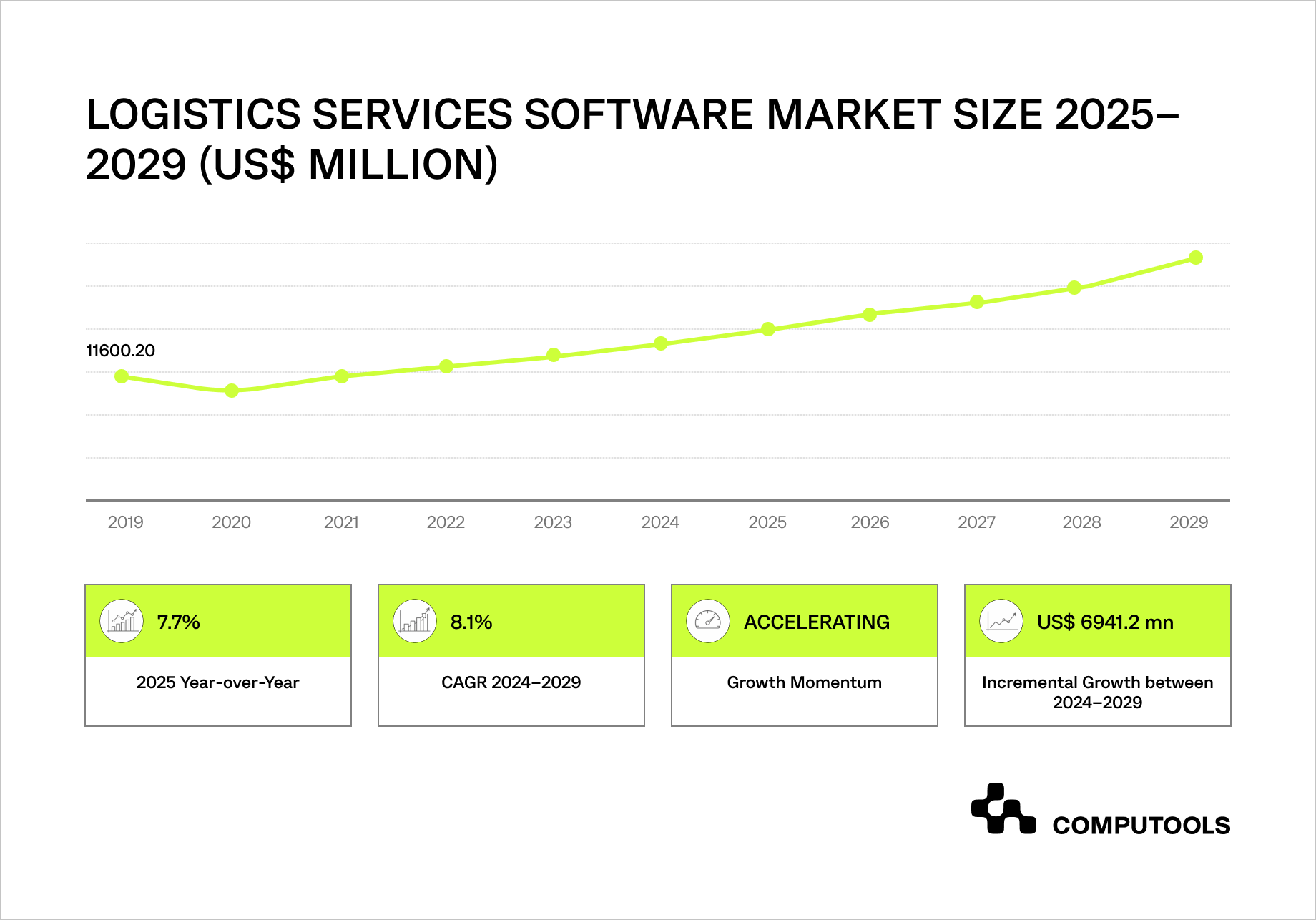 Logistics services software market size
