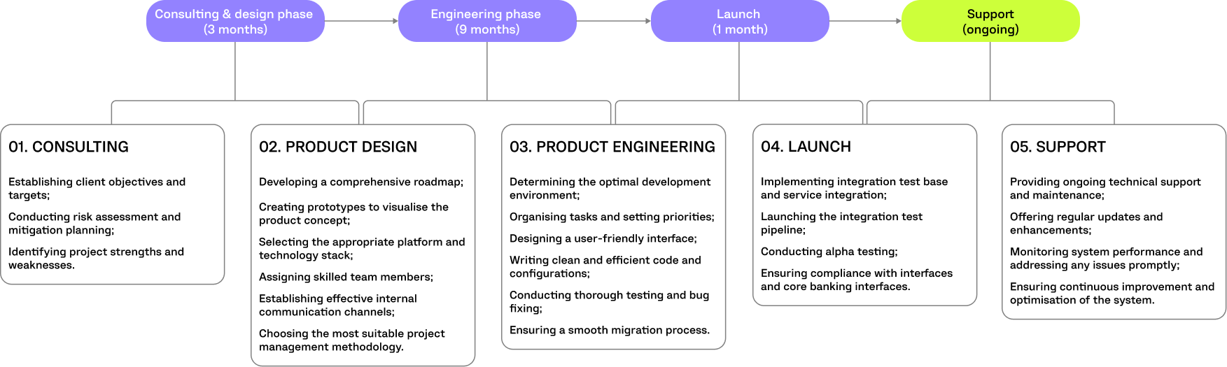 A-pig PROJECT TIMELINE