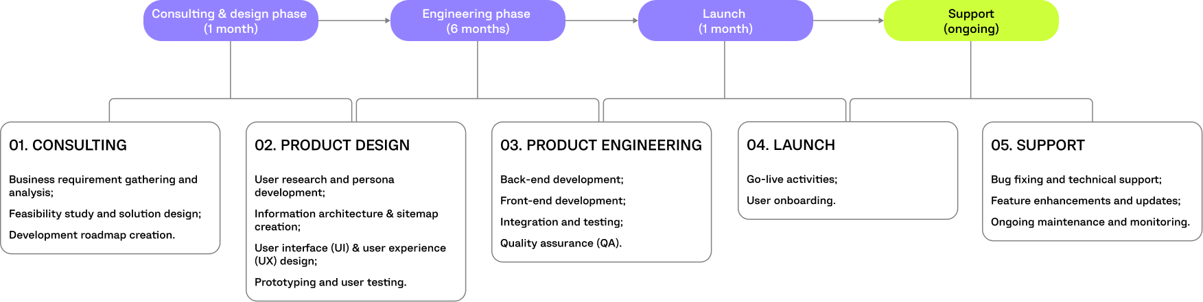 Apparel PROJECT TIMELINE