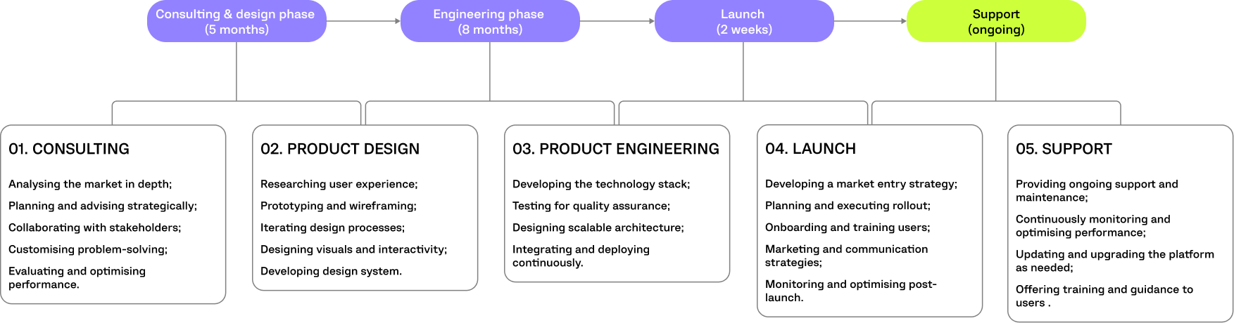 BEEDUCATED PROJECT TIMELINE