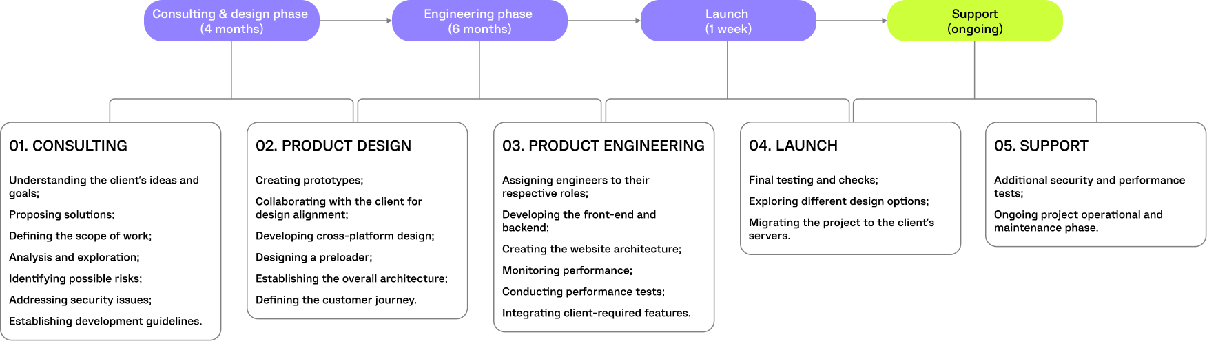 British Council PROJECT TIMELINE