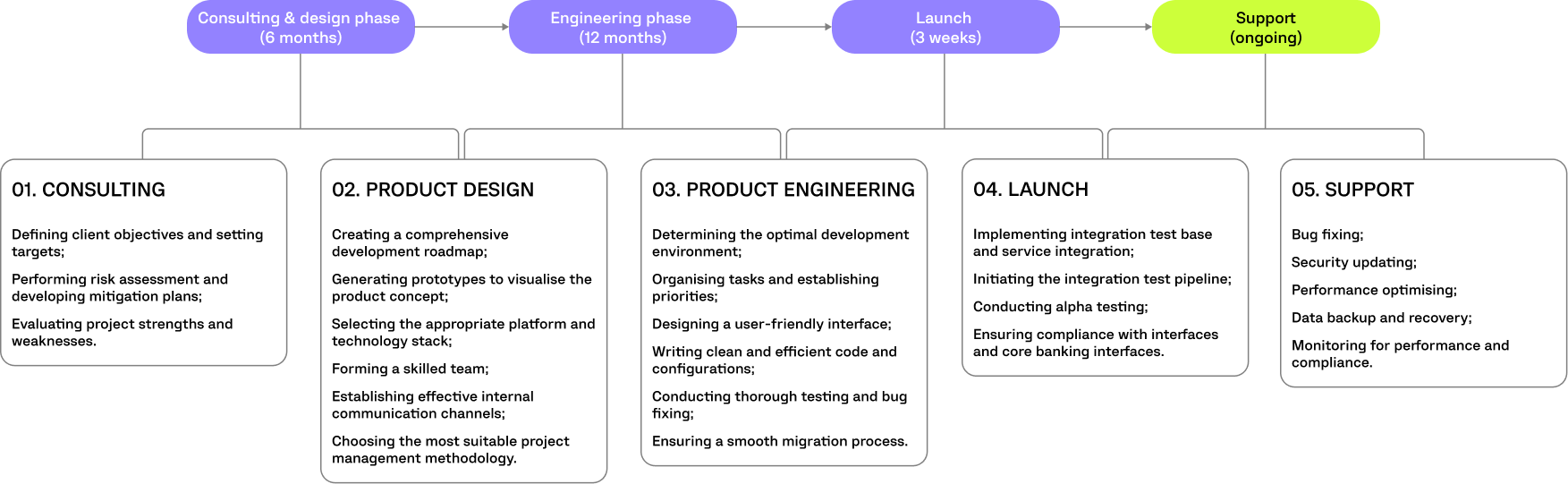CRYPDRIFT PROJECT TIMELINE