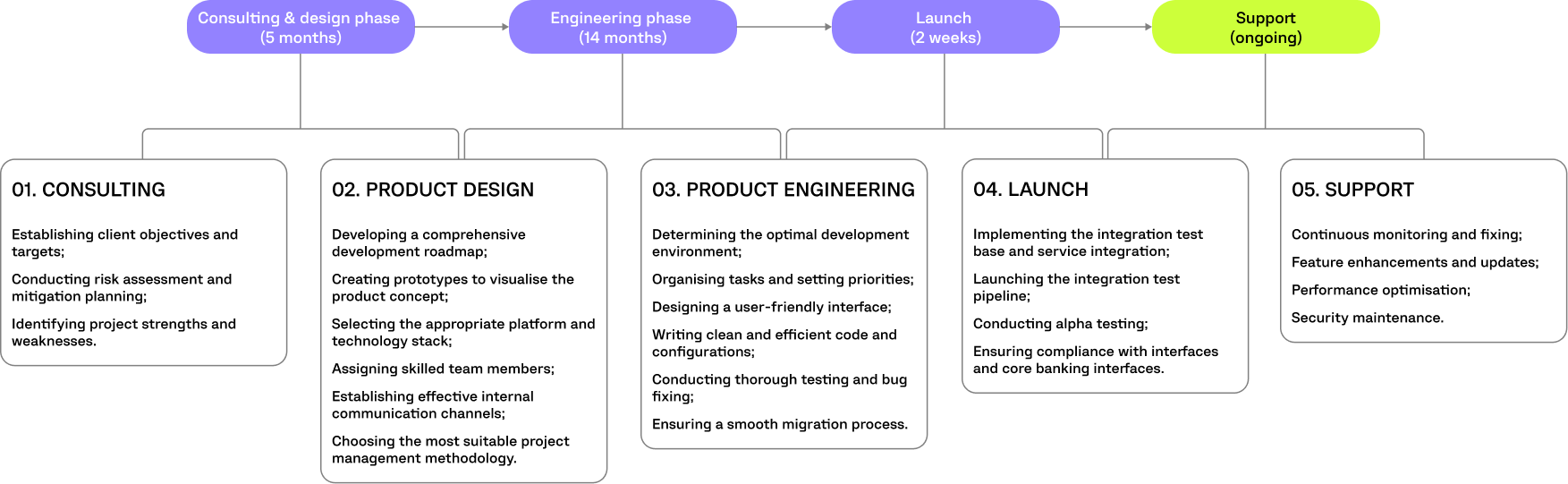 CRYPTHUSIAST PROJECT TIMELINE