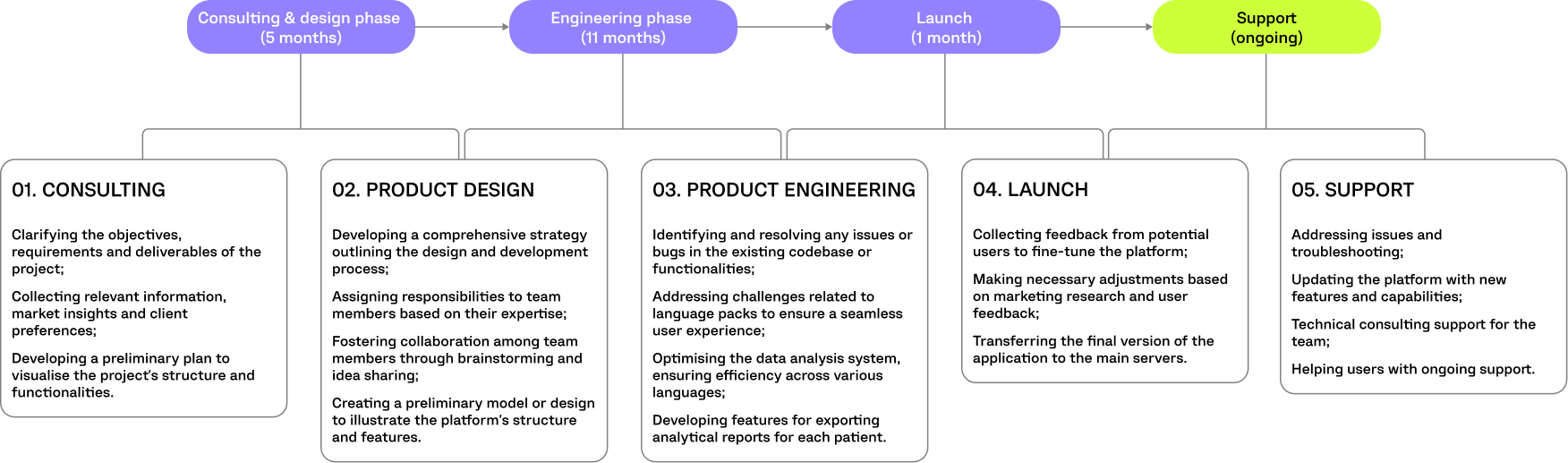 DENTAL HEALTH PROJECT TIMELINE