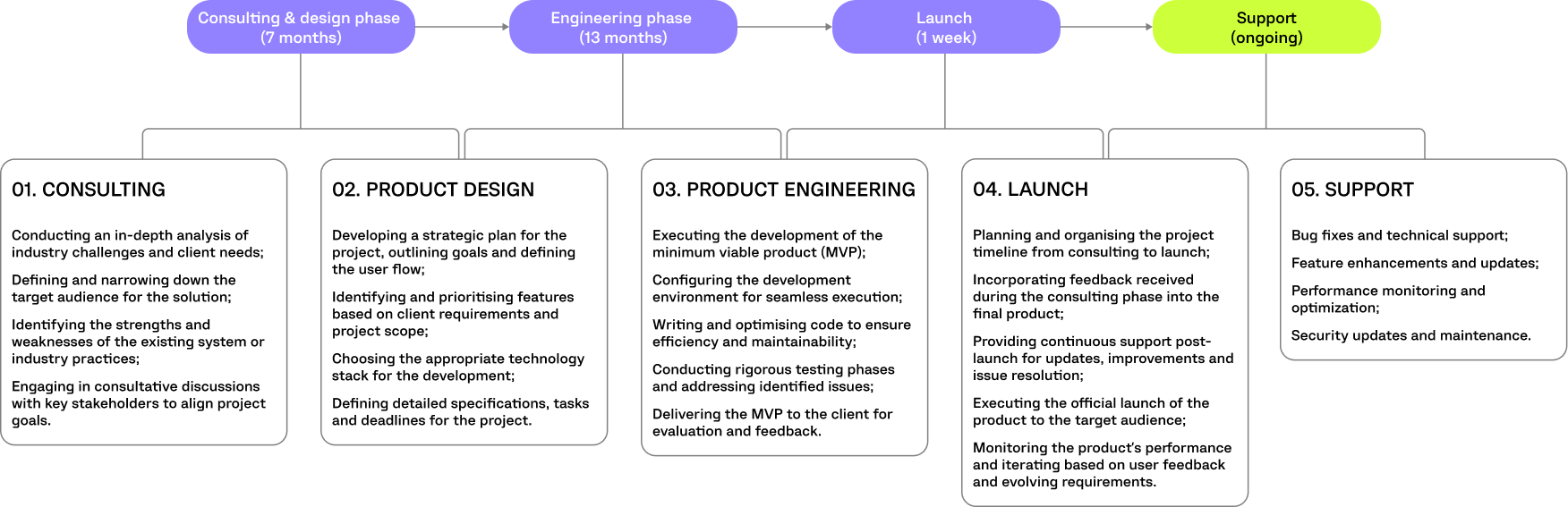 E-FELLER PROJECT TIMELINE