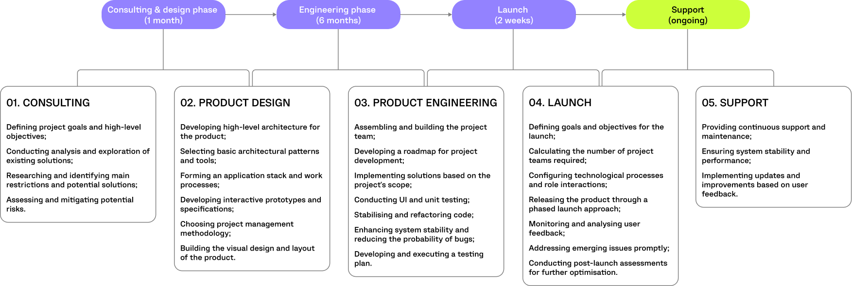 EASYHR PROJECT TIMELINE