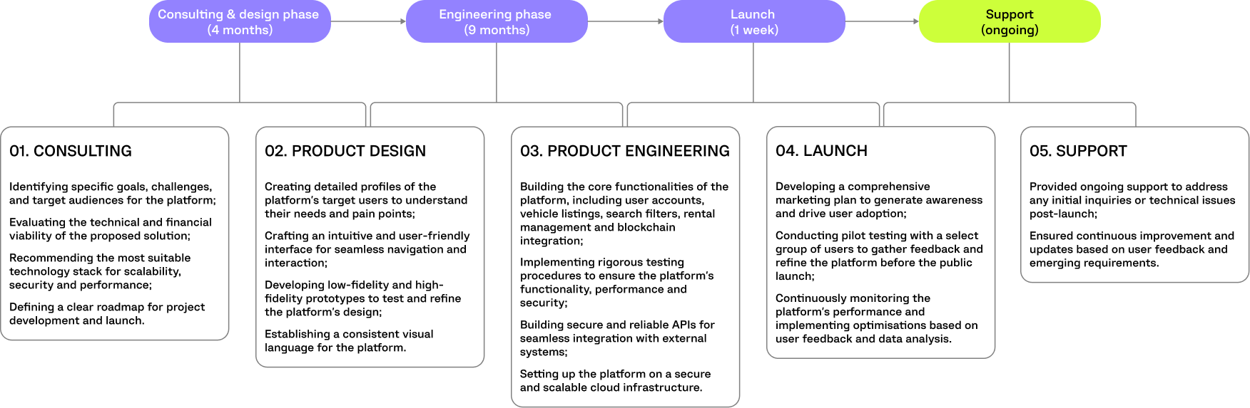 EQUIPSHARE PROJECT TIMELINE