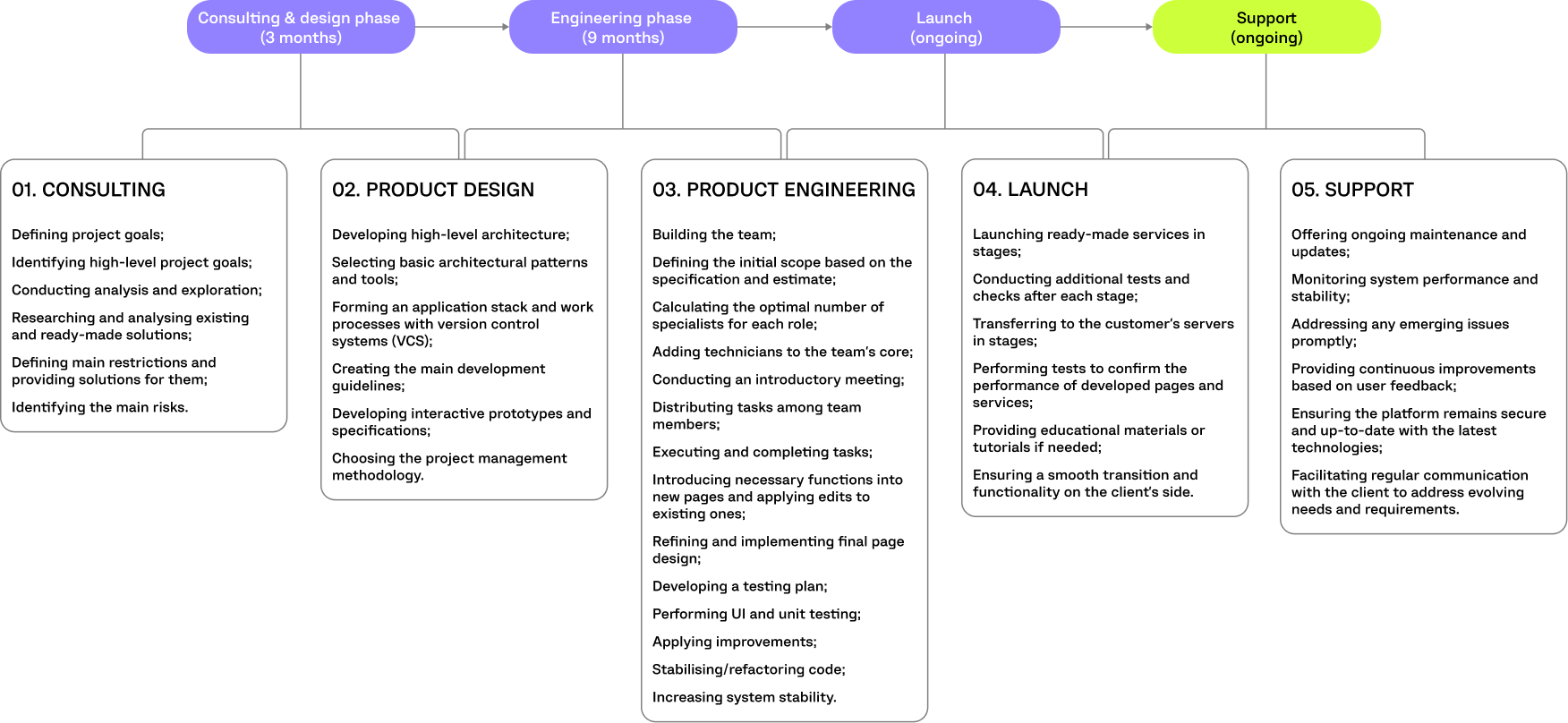 FDA OPERATOR PROJECT TIMELINE