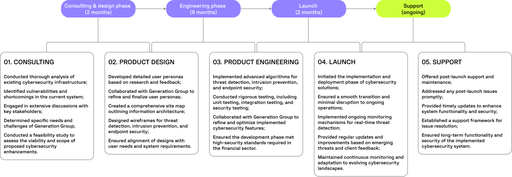 Generation Group PROJECT TIMELINE