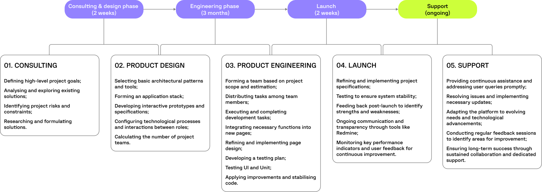 INVEST LATAM PROJECT TIMELINE