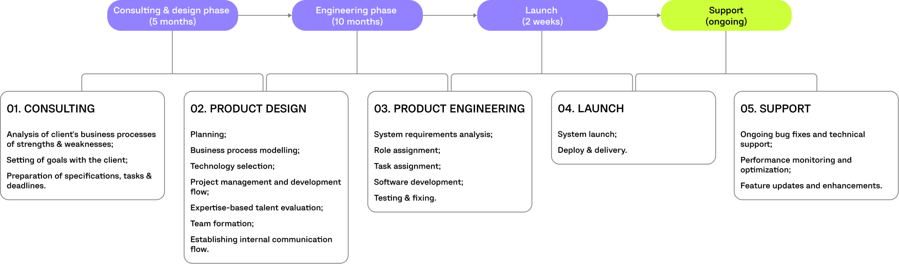LOCARGO PROJECT TIMELINE