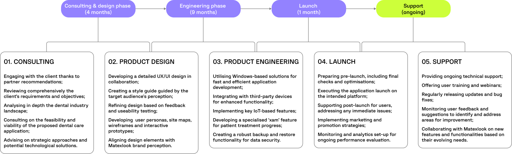 MATEXLOOK PROJECT TIMELINE