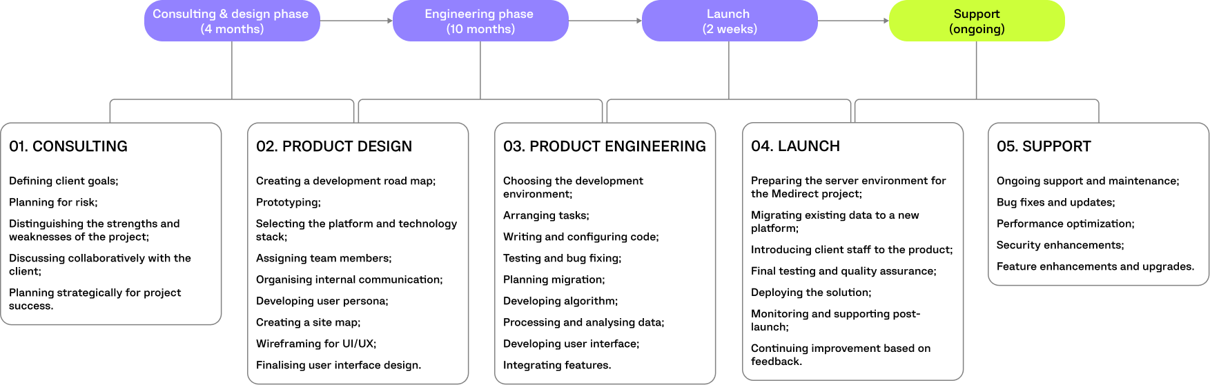 MEDIRECT PROJECT TIMELINE