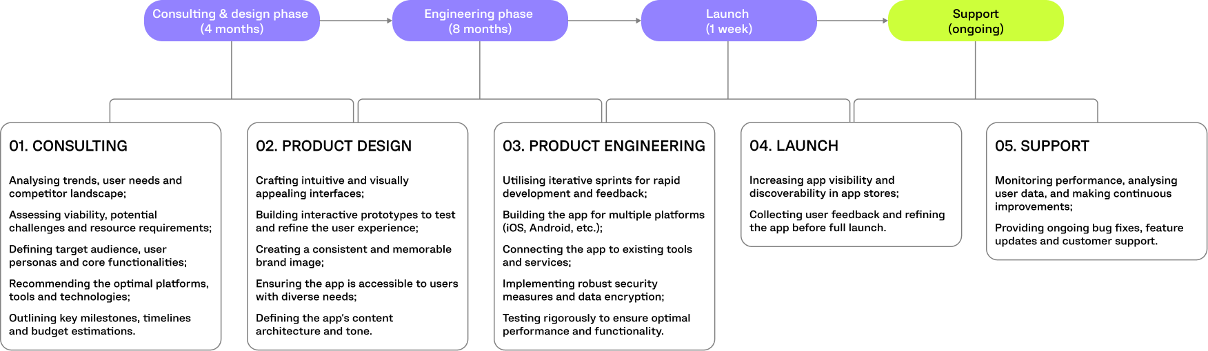 MOBLET PROJECT TIMELINE