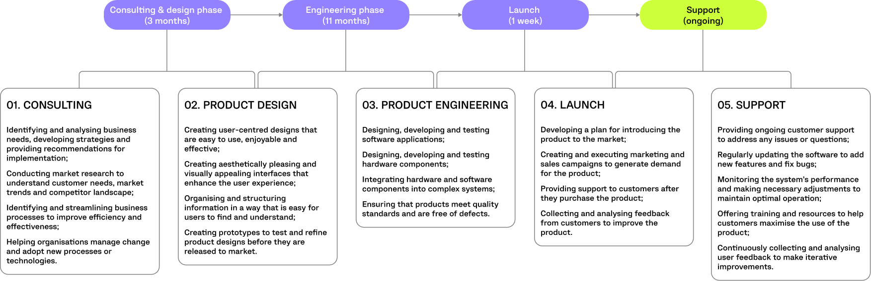 MULTITRADING PROJECT TIMELINE
