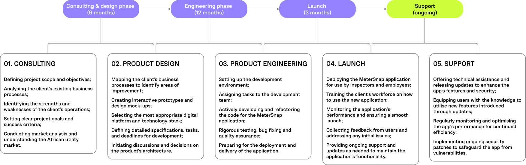 MeterSnap PROJECT TIMELINE