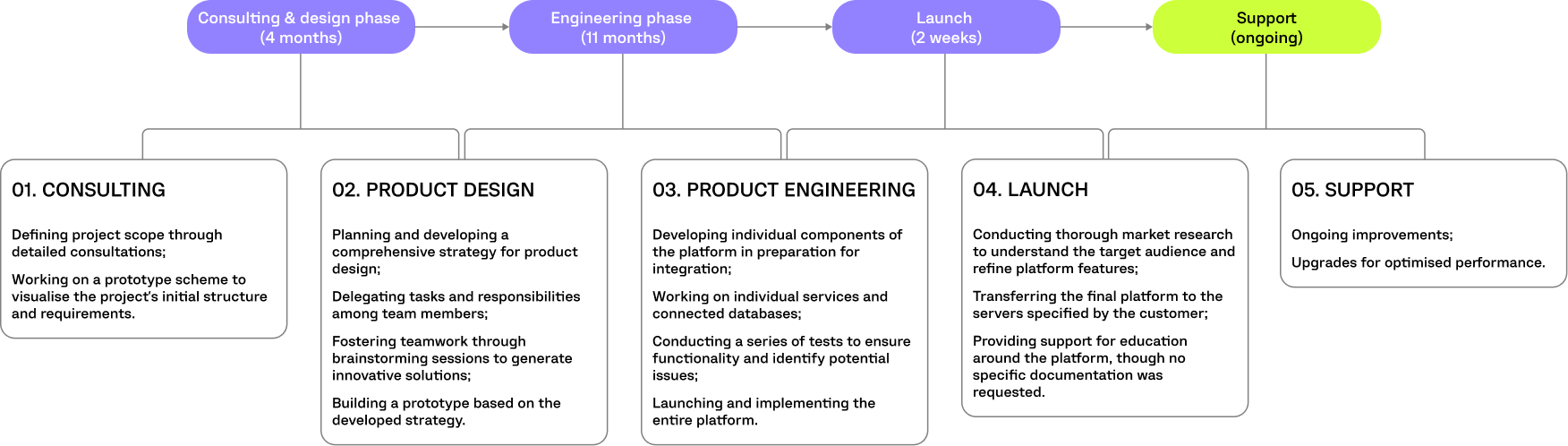 NATIVE ADS PROJECT TIMELINE
