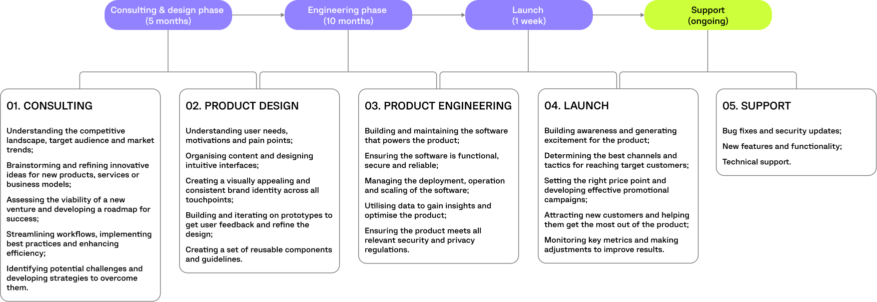NEXTDOOR PROJECT TIMELINE