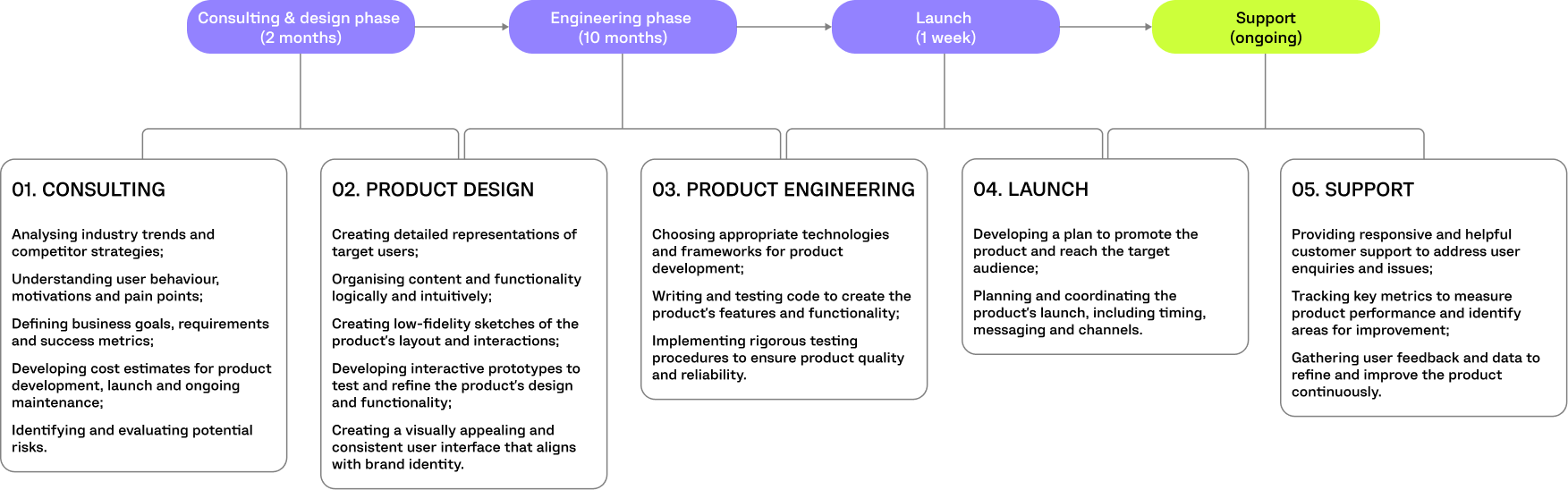 POLAR.ME PROJECT TIMELINE