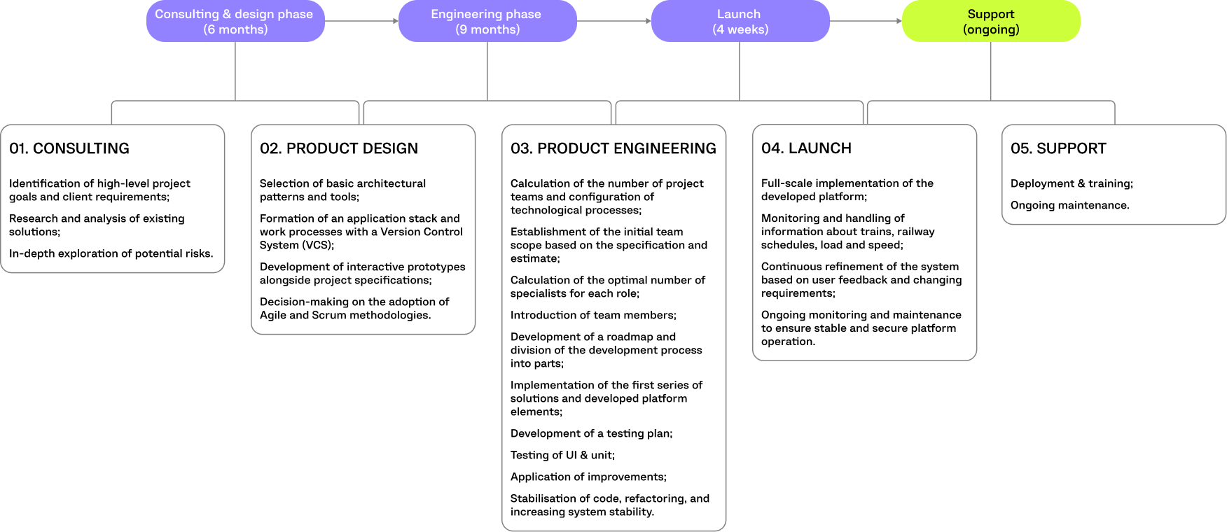 RAILWAY SYSTEM PROJECT TIMELINE