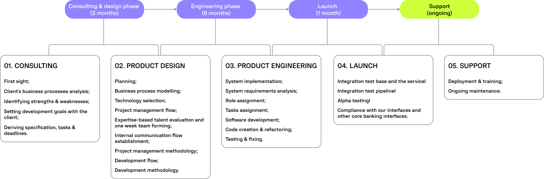 Reenox PROJECT TIMELINE