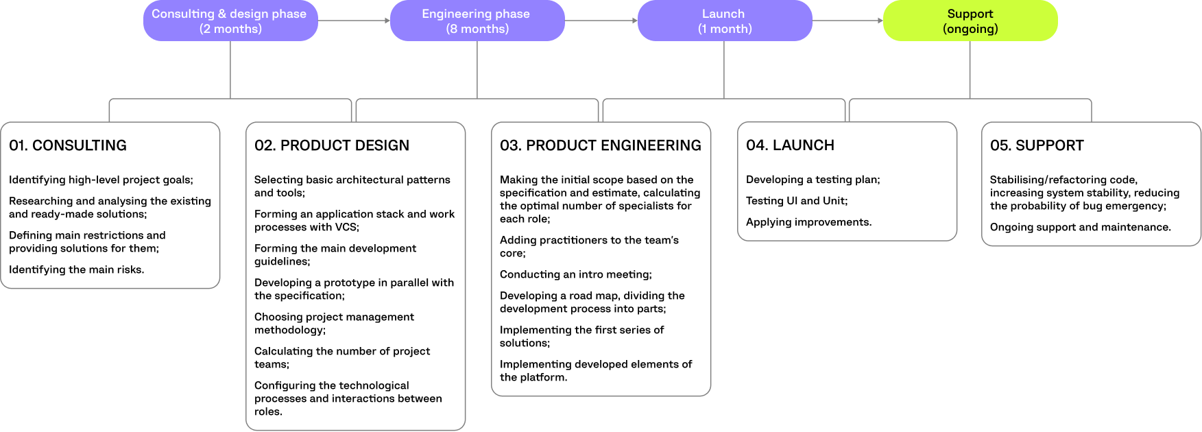 SHIPBUILDING MANAGEMENT APP PROJECT TIMELINE