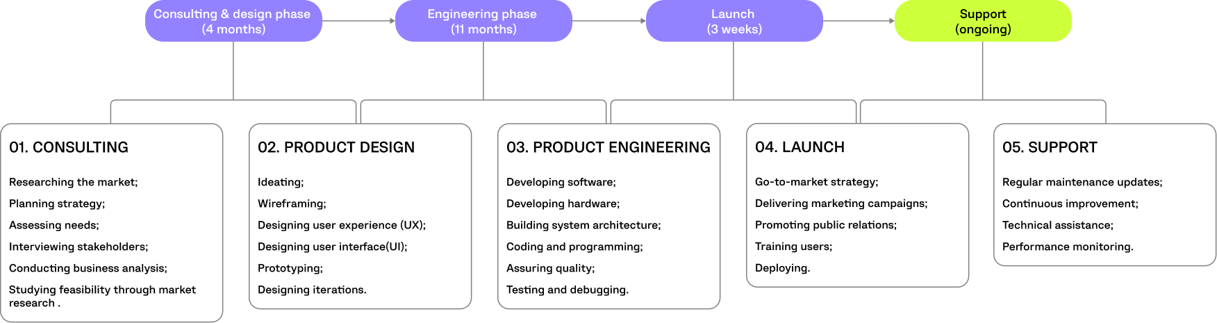 TEACHER’S DASHBOARD PROJECT TIMELINE