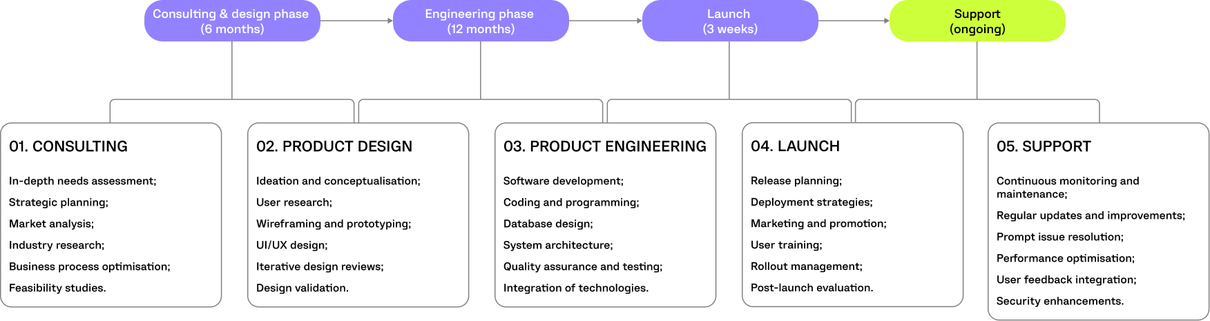 THE MARITIME SKILLS ACADEMY PROJECT TIMELINE