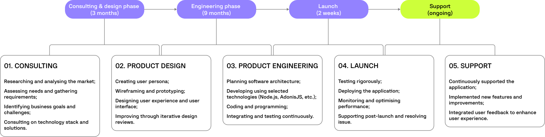 TRY IT ON PROJECT TIMELINE