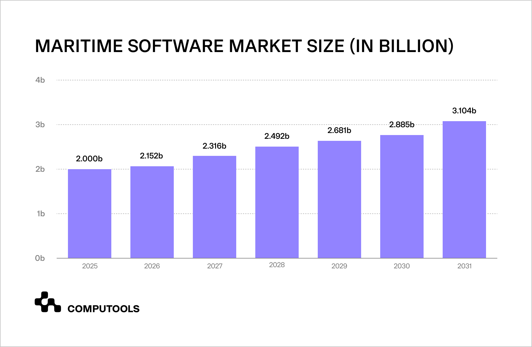 Maritime softweare market size