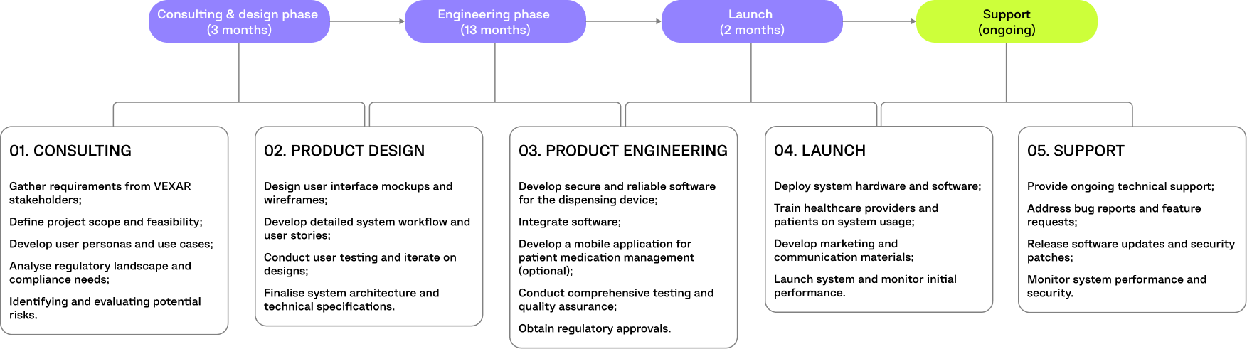 VEXAR PROJECT TIMELINE