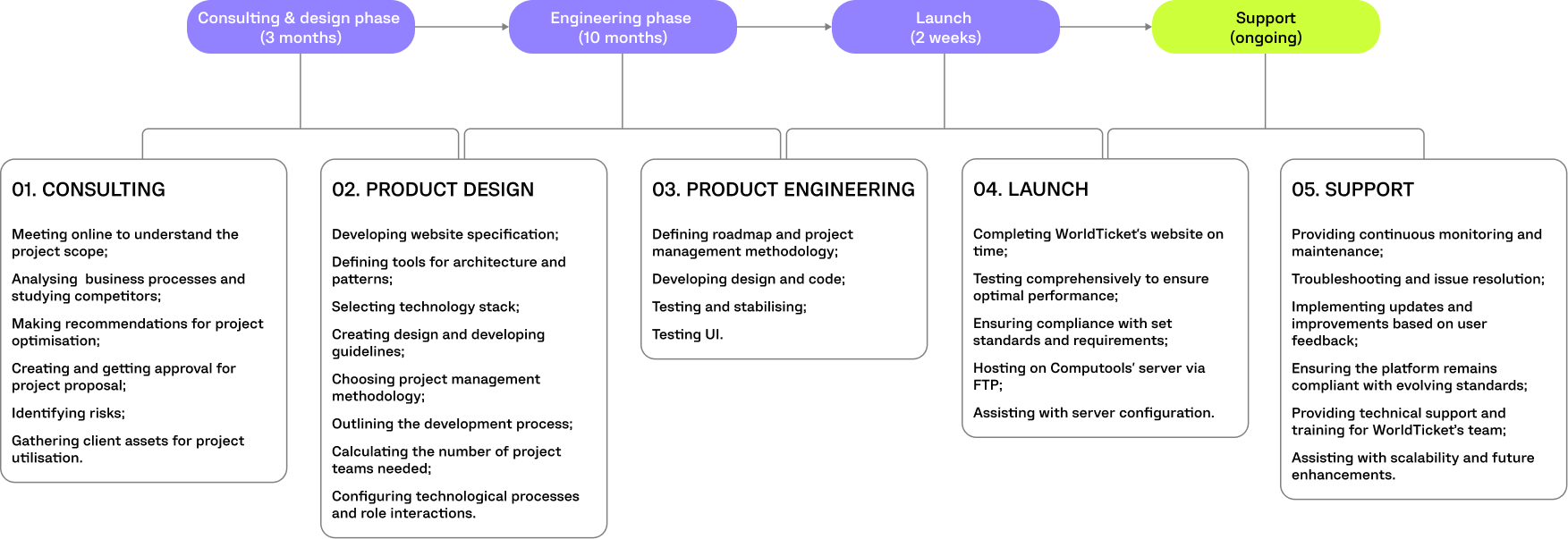 WORLDTICKET PROJECT TIMELINE