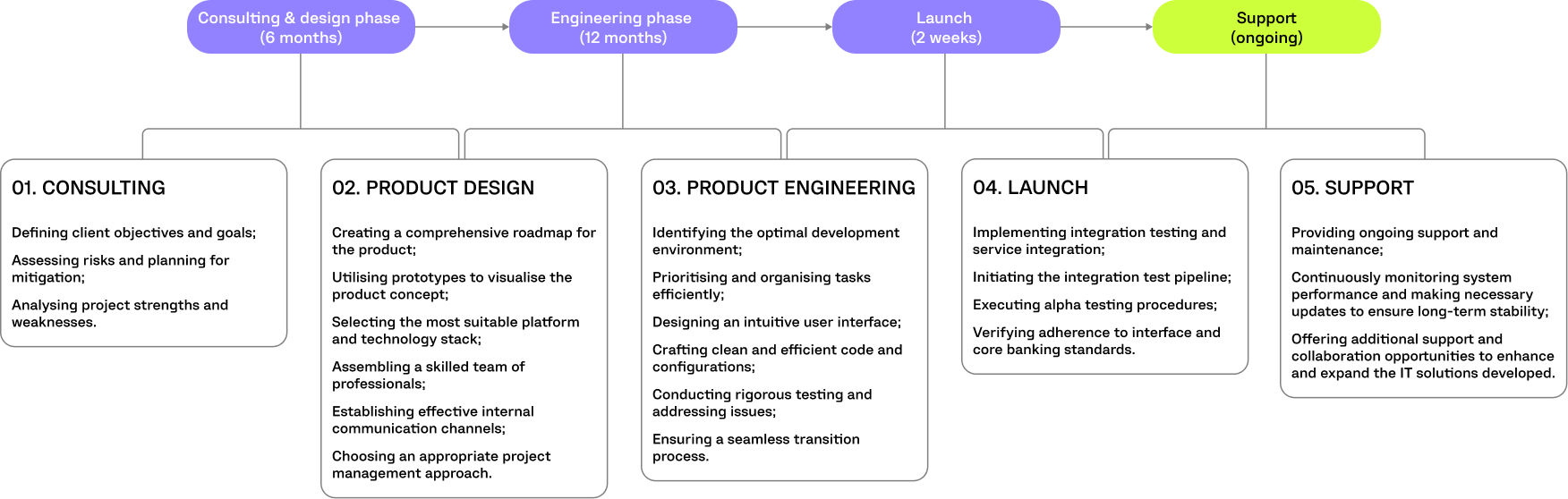 epson PROJECT TIMELINE