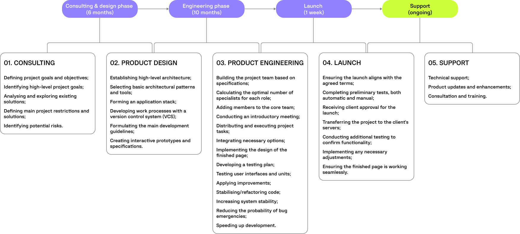finmap PROJECT TIMELINE