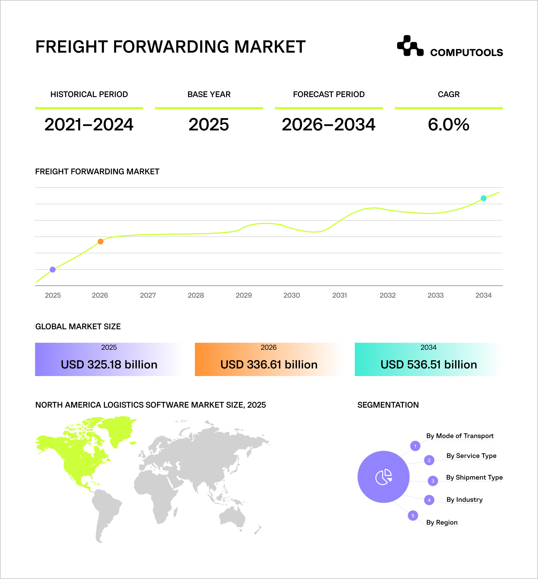 Freight forwarding market data table