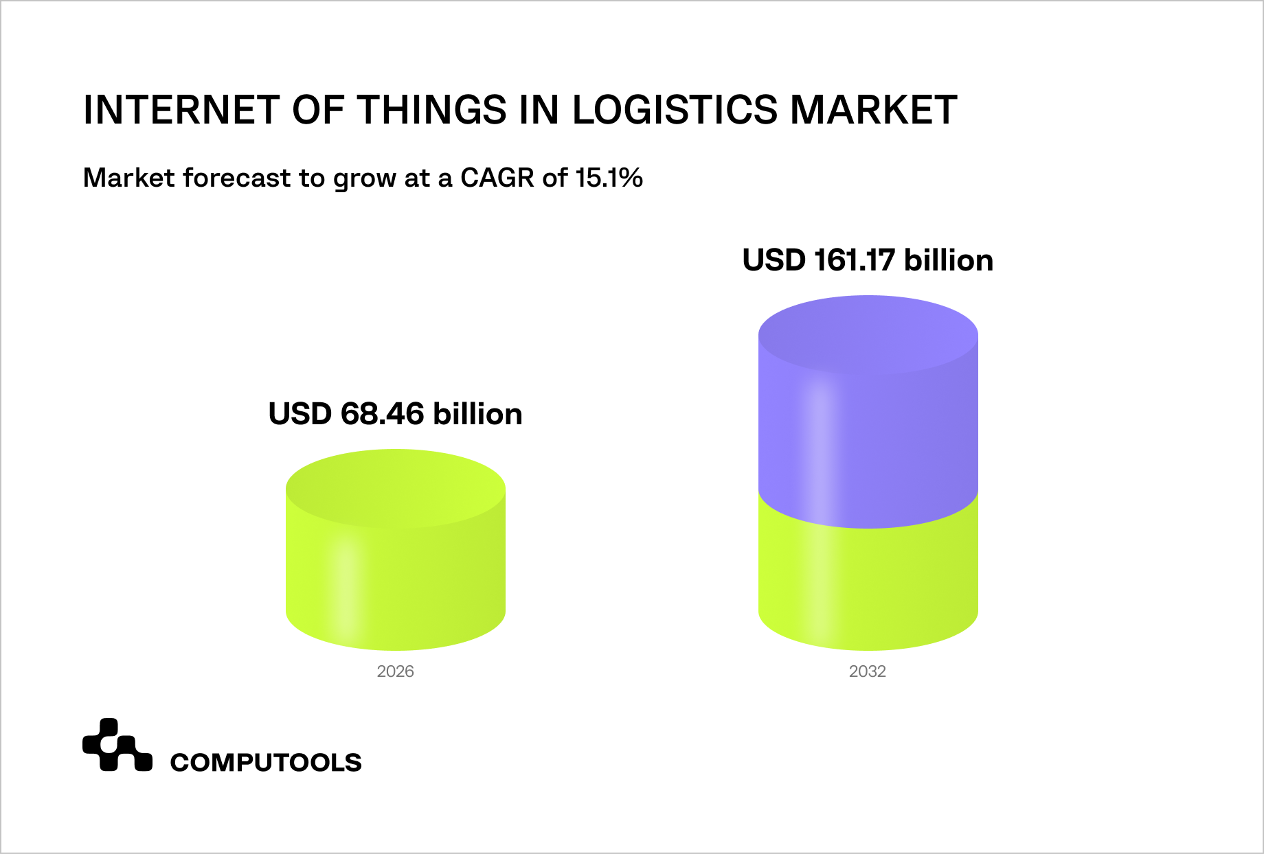 IoT in logistics market data